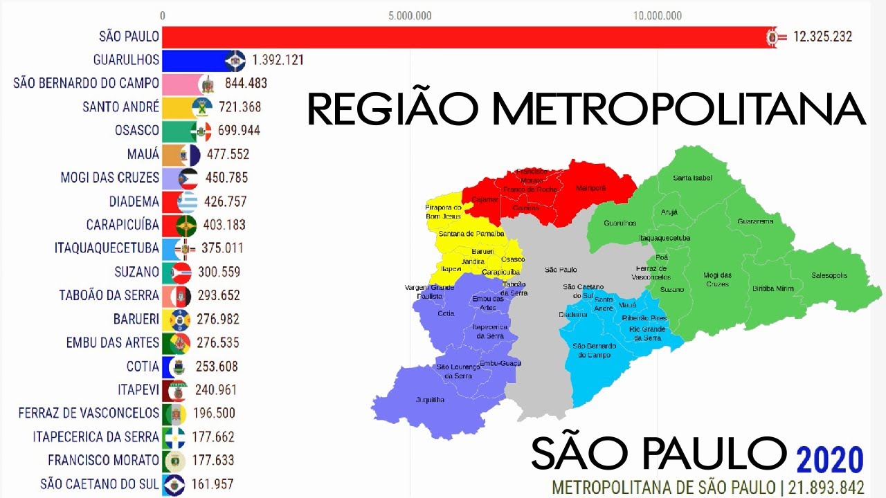 População da Região Metropolitana São Paulo (1554-2020)