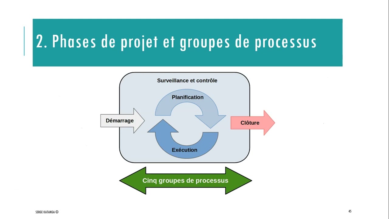 [Gestion de Projet] Leçon 2 : Qu'est-ce qu'est la gestion de projet ?