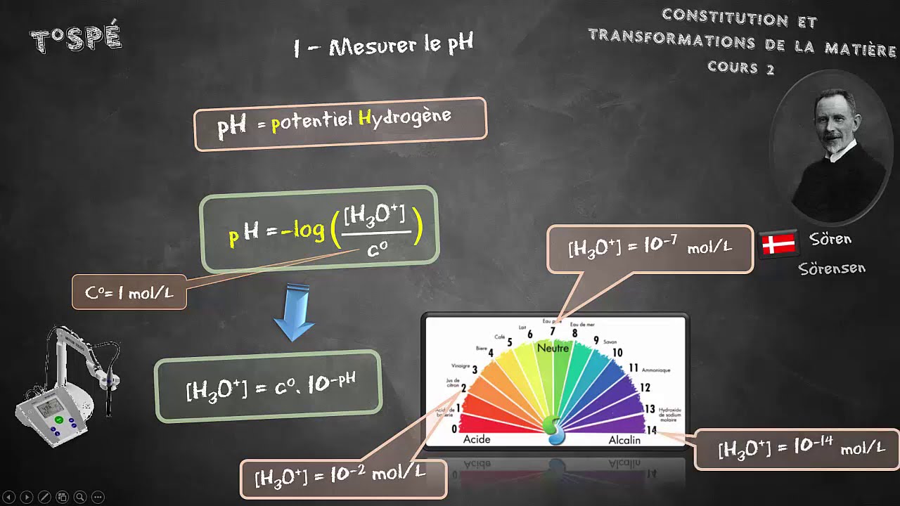 Cours 2  Méthodes  d'analyses physiques d'un système chimique