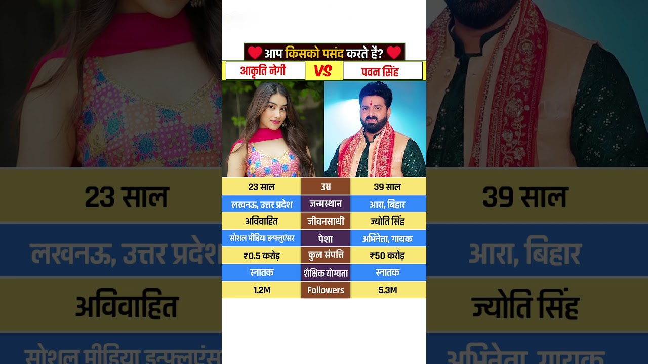 Akriti Negi And Pawan Singh Lifestyle #akritinegi #pawansingh #biography #riseandfall #shorts