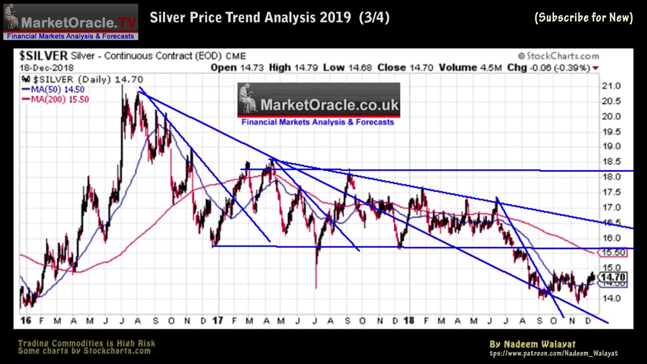 Silver Price Trend Analysis 2019