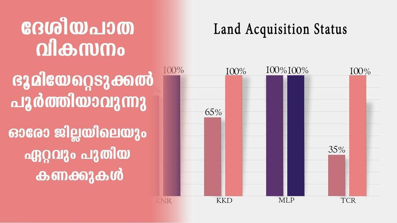 Kerala National Highway Development Land Acquisition nears Completion #NH66