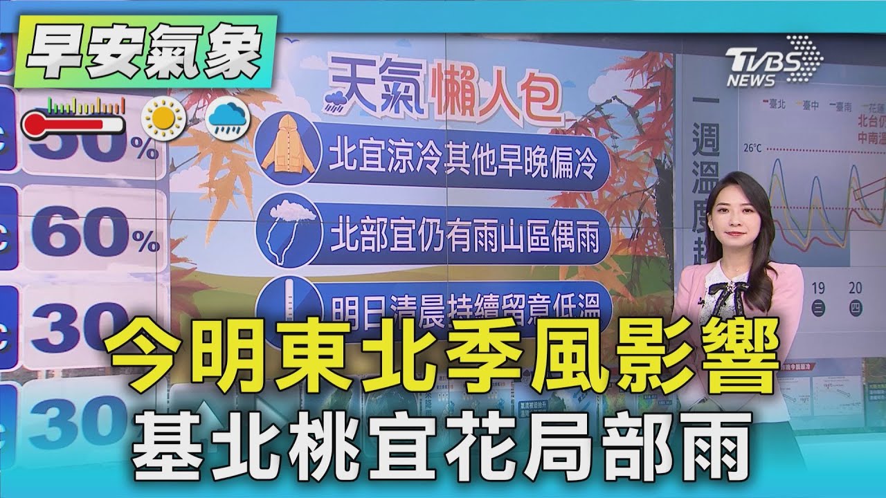 天氣/今明東北季風影響 基北桃宜花局部雨 ｜氣象主播 張蕙纖｜早安氣象｜TVBS新聞 20251119 @TVBSNEWS01