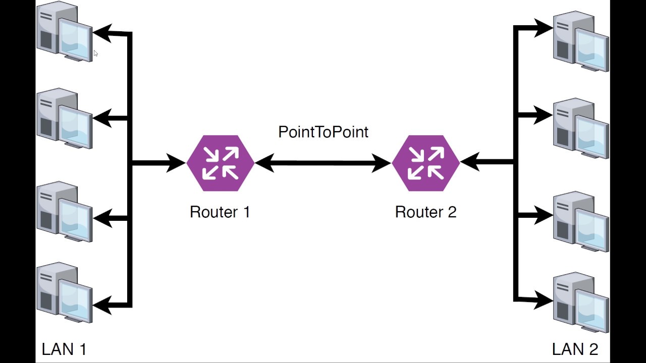 ns3 Simulator tutorial - Two LANs and two routers