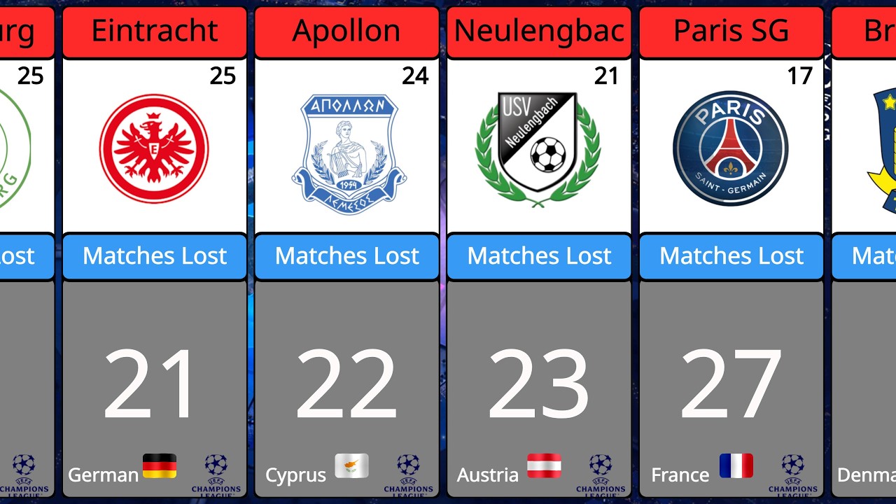 UEFA Womens Champions League AllTime Most Matches Lost
