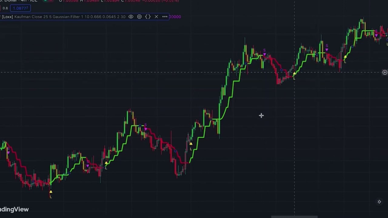 Profitable Trading Indicators [Trade with Signals]