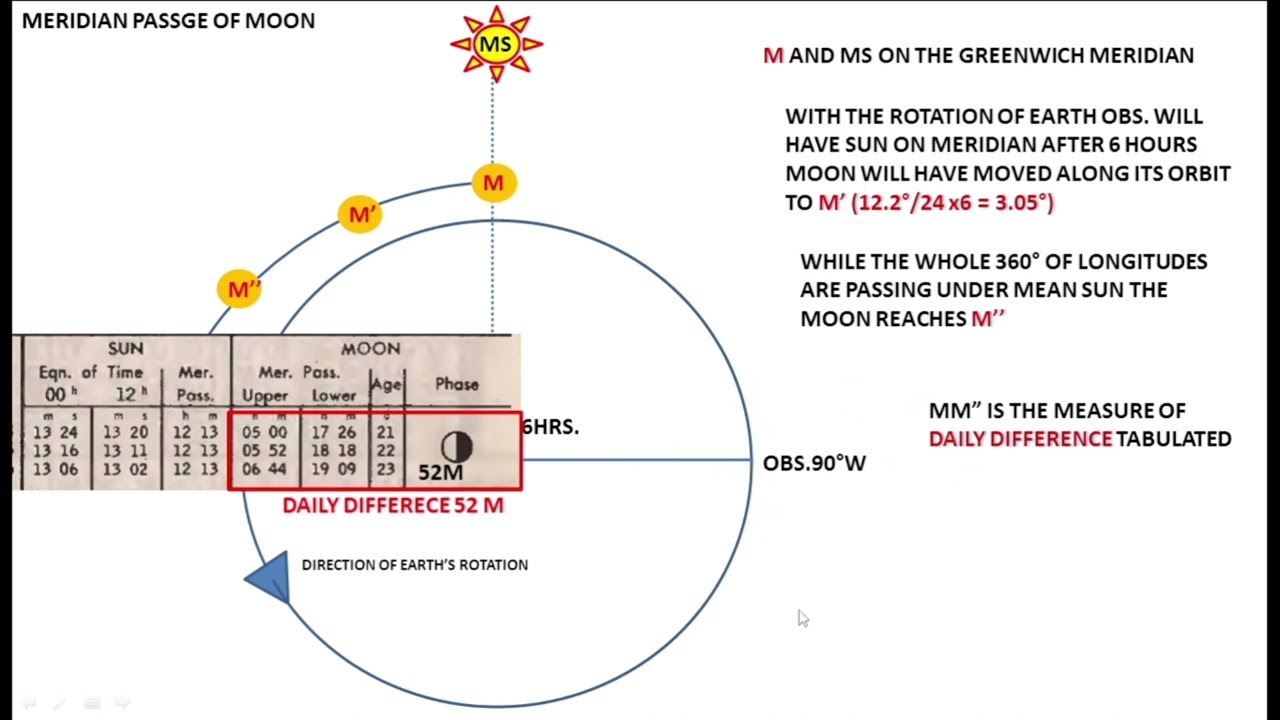 LATITUDE BY MERIDIAN PASSAGE: MOON ,TIME MERIDIAN PASSAGE MOON,DAILY RETARDATION OF MOON.