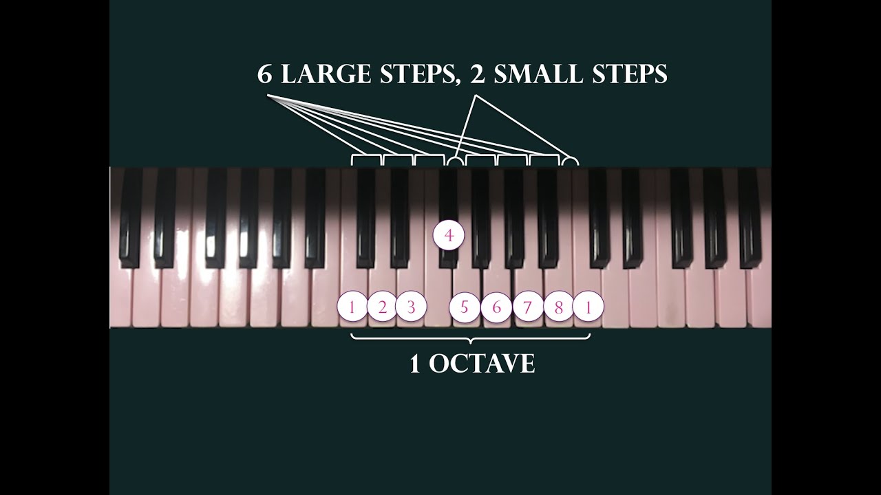 Ear training the 6L 2s (multi-MOS) mode LLLsLLLs