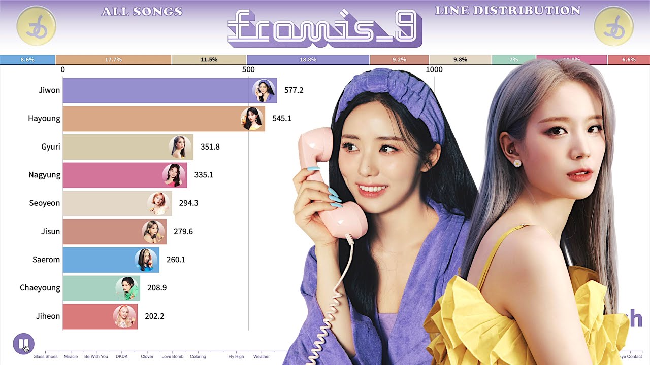 fromis_9 ~ All Songs Line Distribution [from To Heart to #menow]