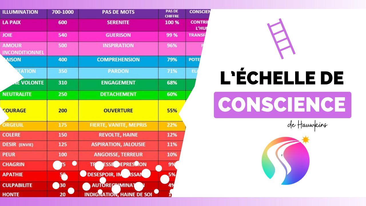 Tes émotions déterminent ton NIVEAU DE CONSCIENCE