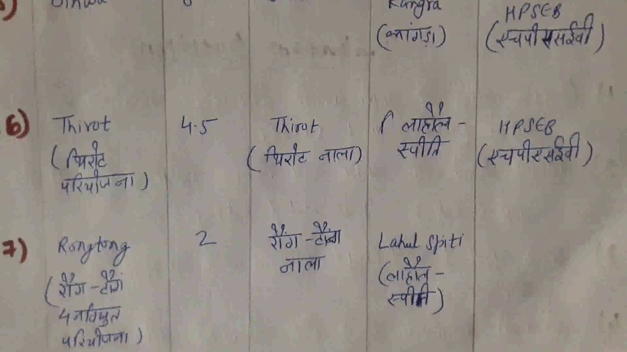 ##HP GK -HYDROELECTRIC PROJECTS IN HP #हिमाचल की महत्वपूर्ण जलविद्युत् परियोजनाएं  ##V.Imp for exams