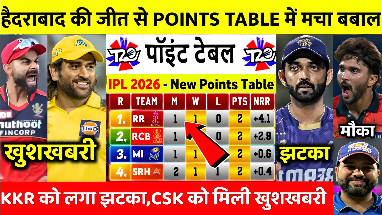 IPL 2026 में बड़ा उलटफेर 😳 SRH ने KKR को कुचला | Points Table में भूचाल, CSK, और GT सबसे नीचे!