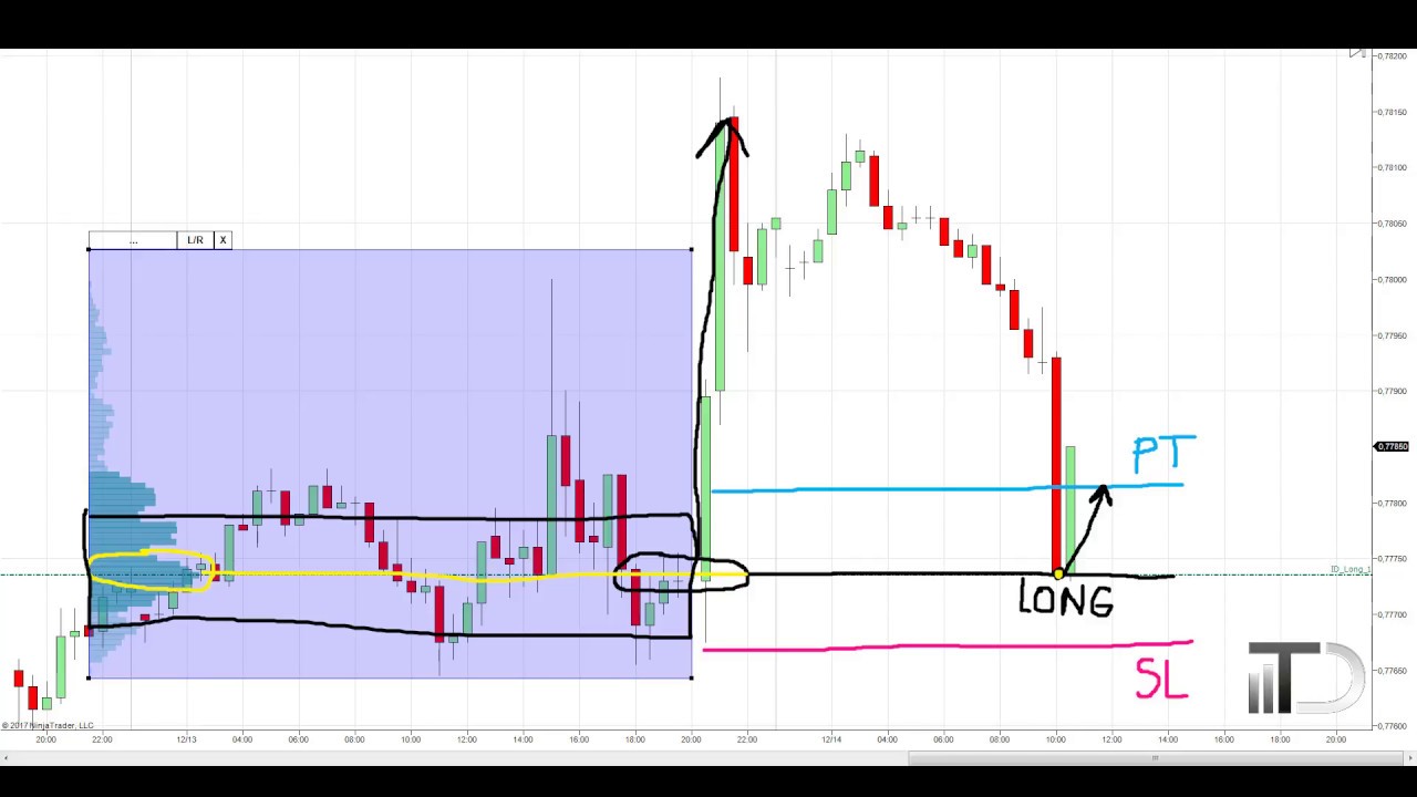Volume Profile: Volume Accumulation Setup
