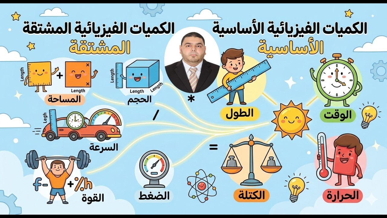 الكميات الأساسية والكميات المشتقة