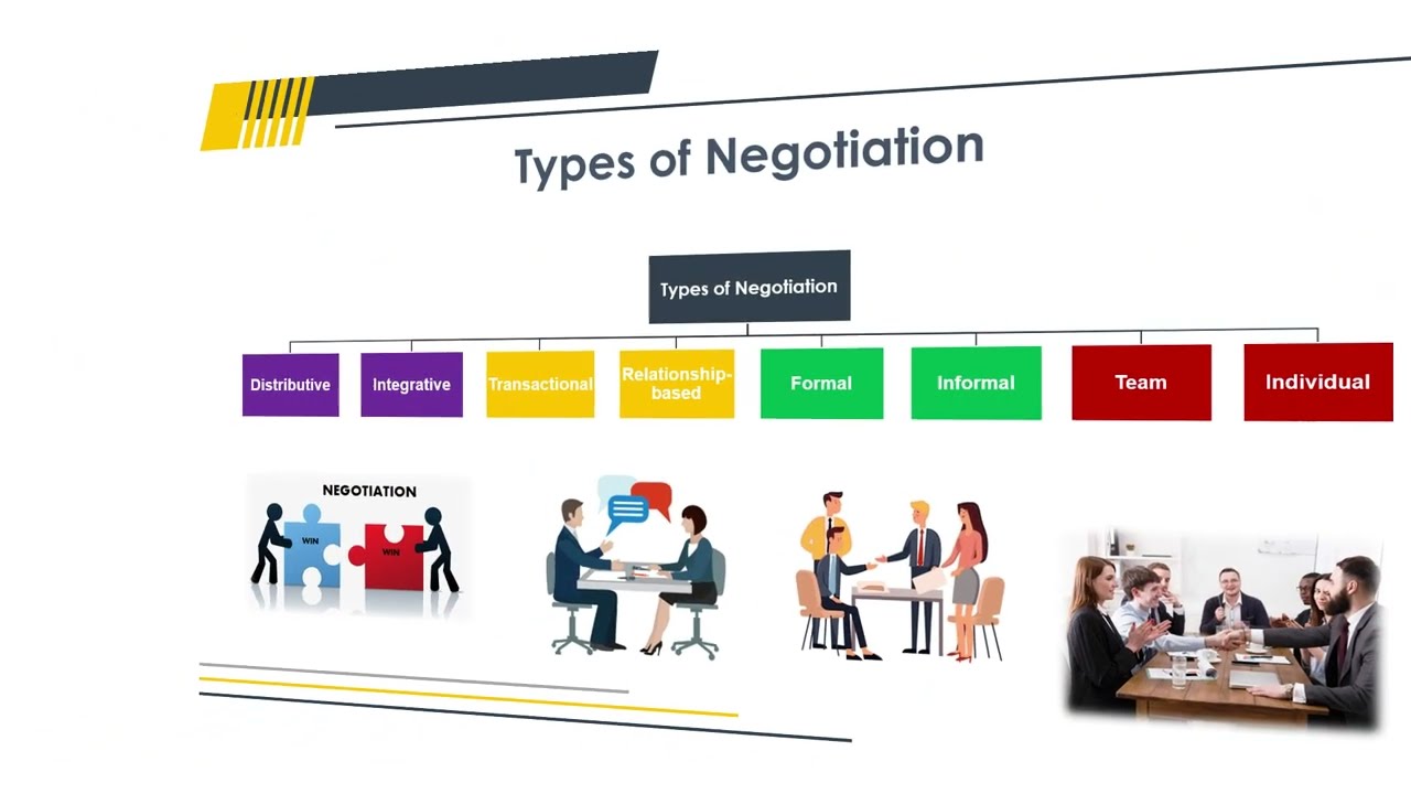 3 Types of Negotiation  Dr. Bassem Elmaghraby