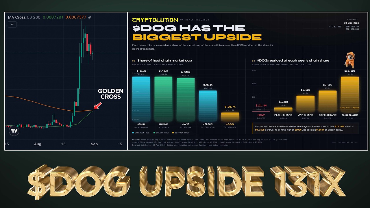 $DOG EXPLOSIVE 131X UPSIDE 🚀 (GOLDEN CROSS NEARING 🧨)