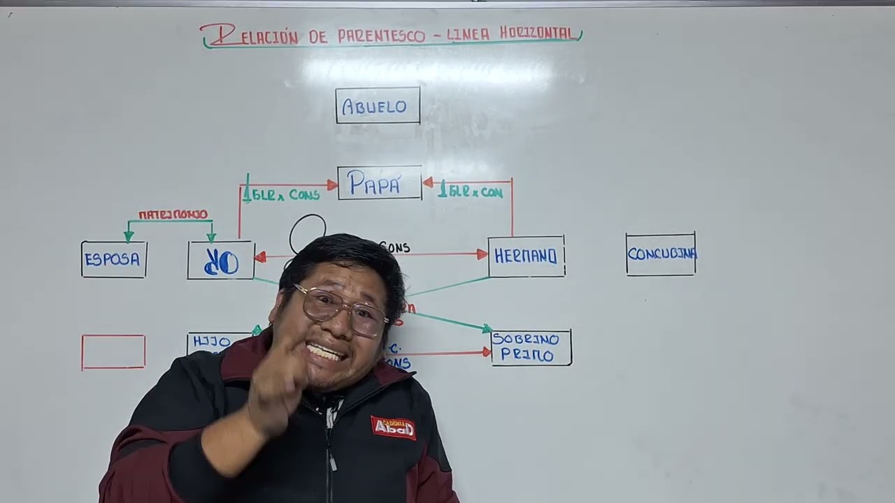 GRADOS DE PARENTESCO LÍNEA COLATERAL POR CONSANGUINIDAD Y AFINIDAD