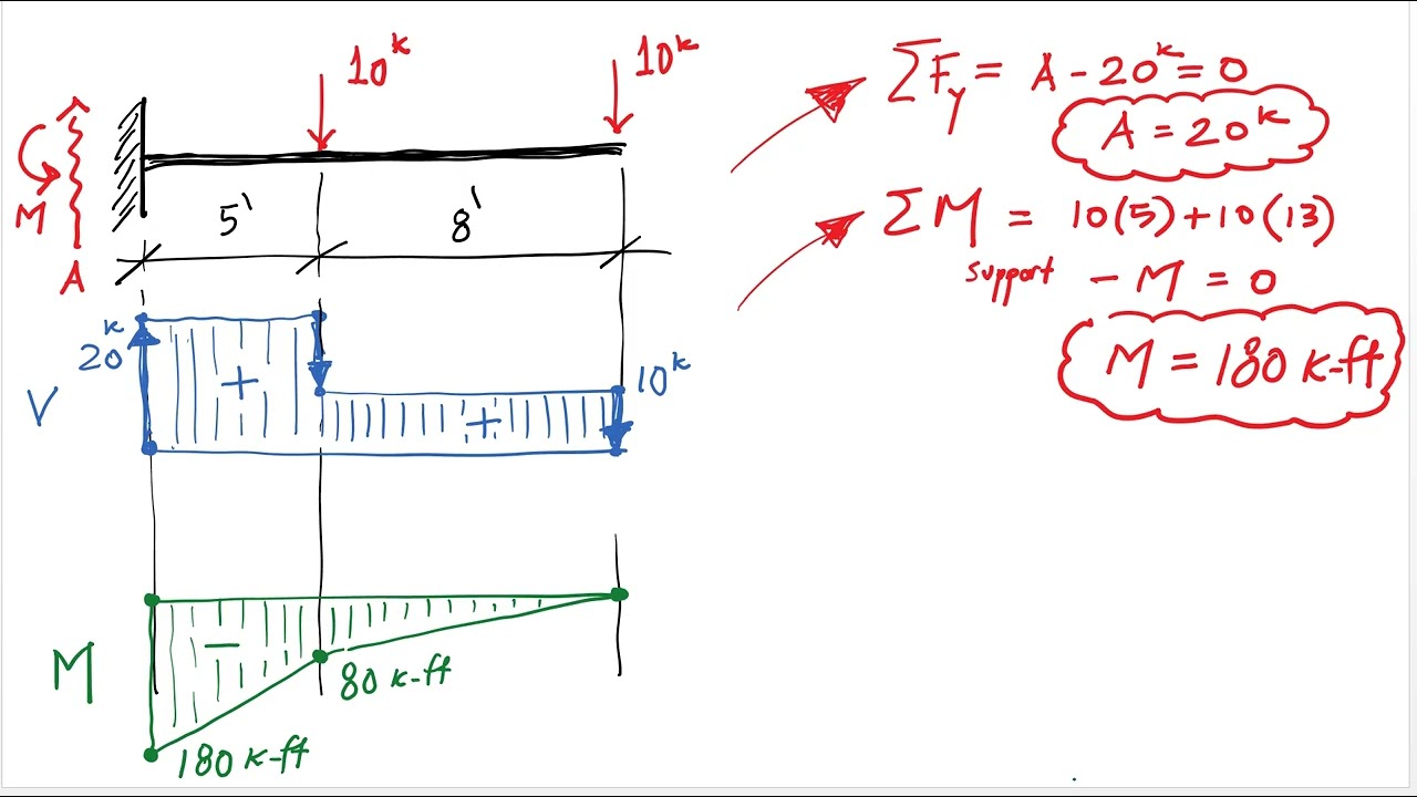 Sketch shear and bending moment diagram of cantilever beam.