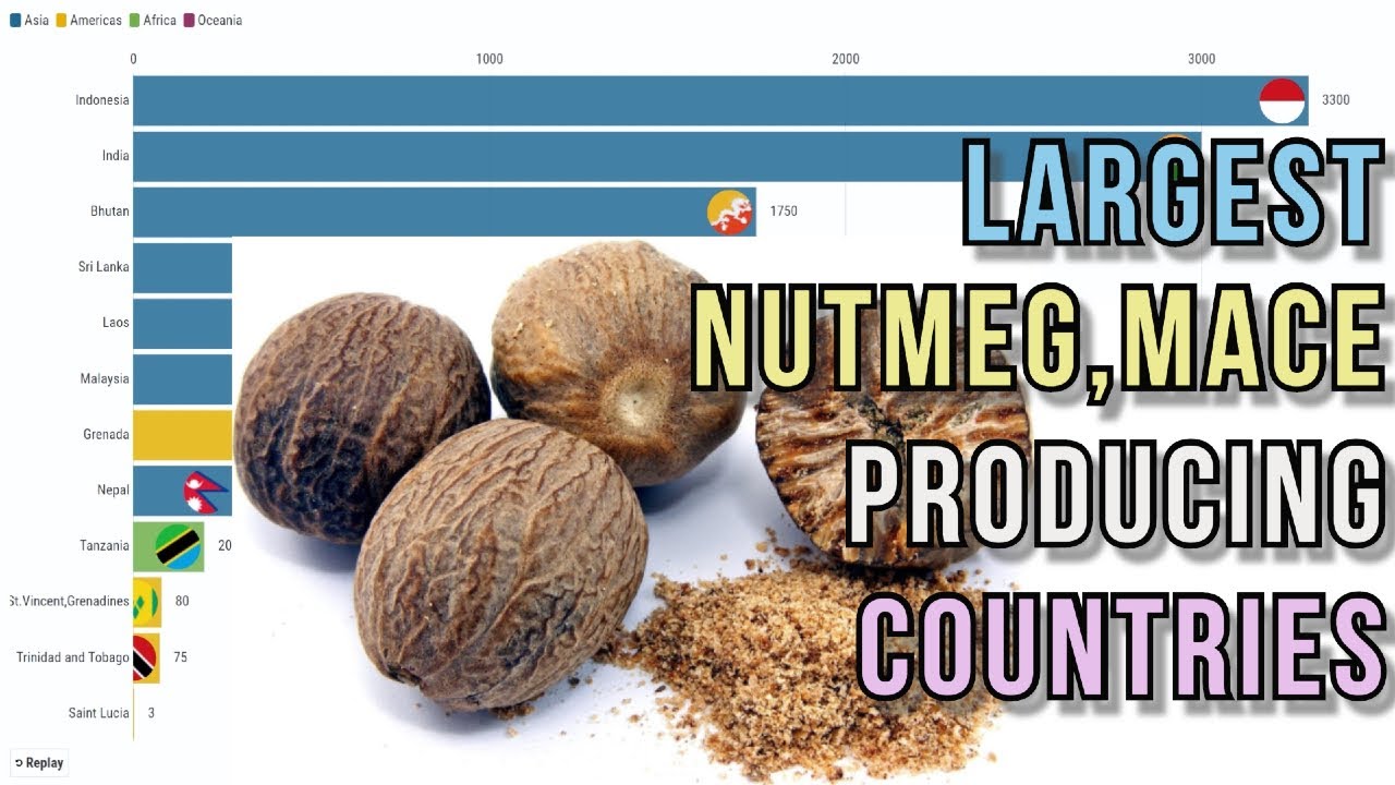 Largest nutmeg, mace and cardamom producing countries