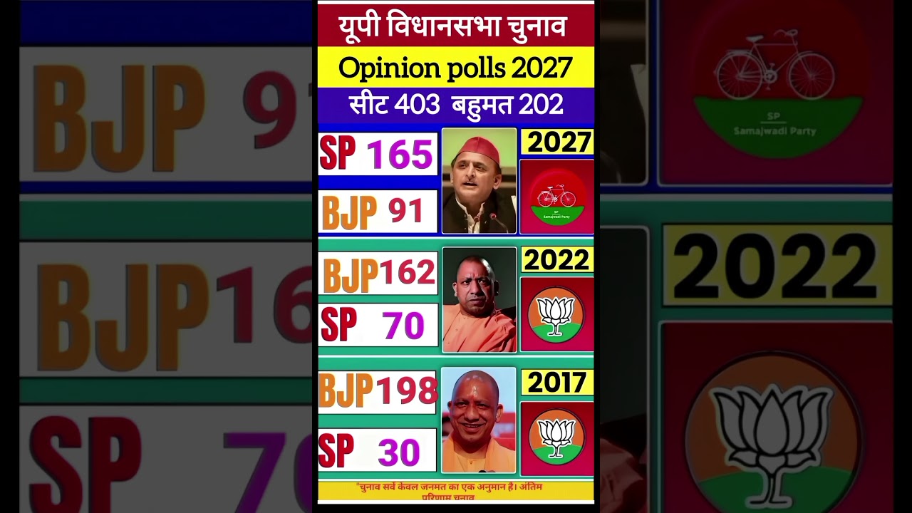 यूपी विधानसभा चुनाव 2027 | latest opinion polls| election result #shorts #gk #