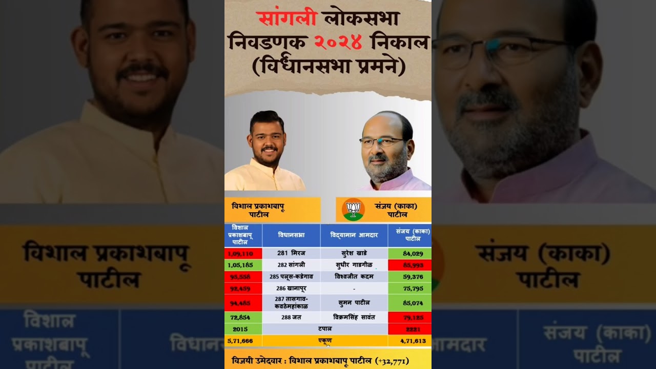 Sangli LokSabha Election 2024 Result Assembly wise #sangli #loksabha #election #result #news #shorts