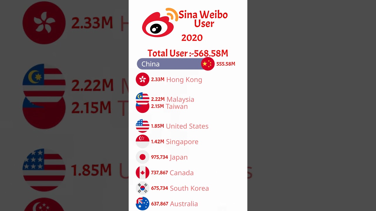 largest Sina Weibo (微博) app user || top 10 country Sina Weibo app user worldwide #ranking