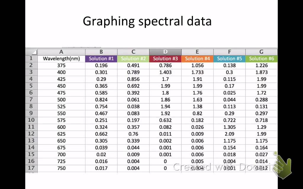 Graphing spectral data