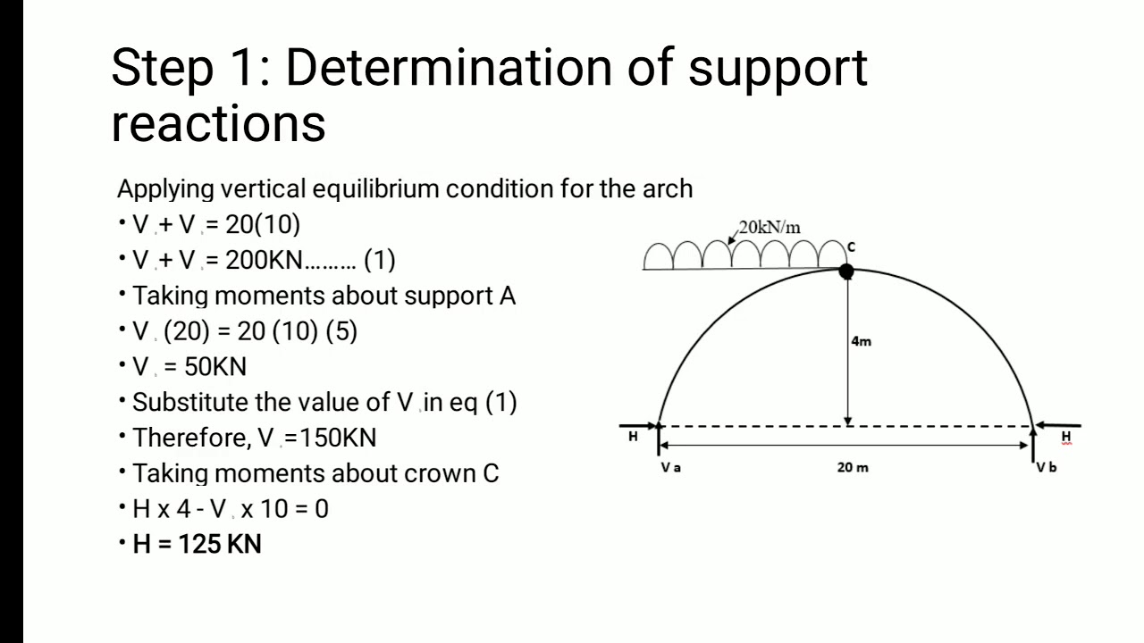 Problems on determination of Maximum Bending Moment for a 3 hinged parabolic arch