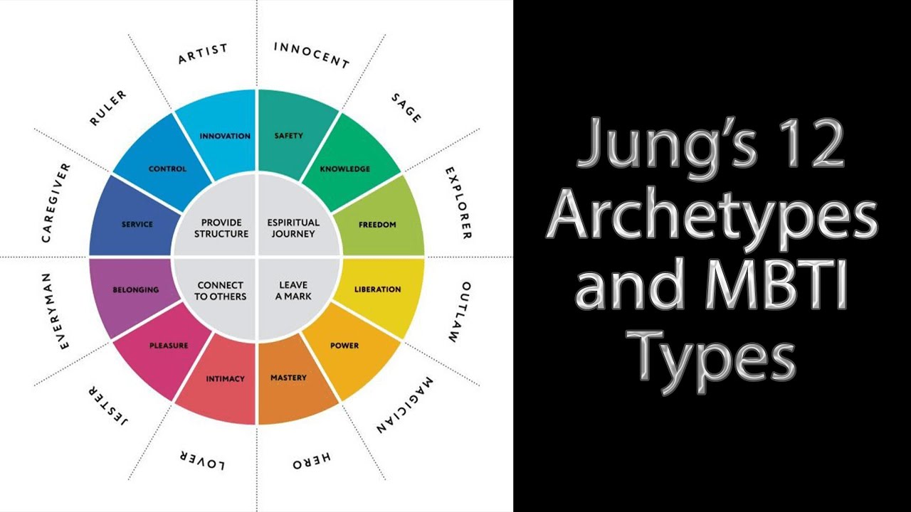 Jung's 12 Archetypes and MBTI Types