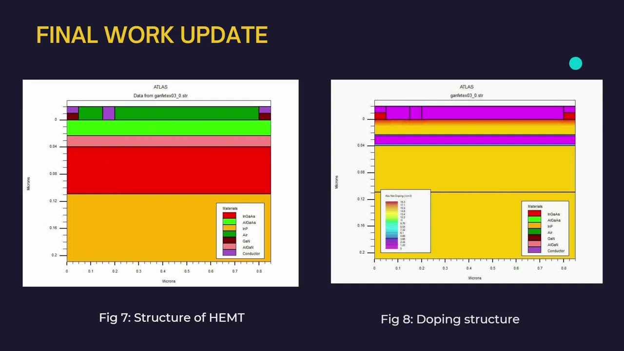 Current Status and Future Trends of InGaAs InAlAs on InP Substrate, HEMT in Reducing the BV
