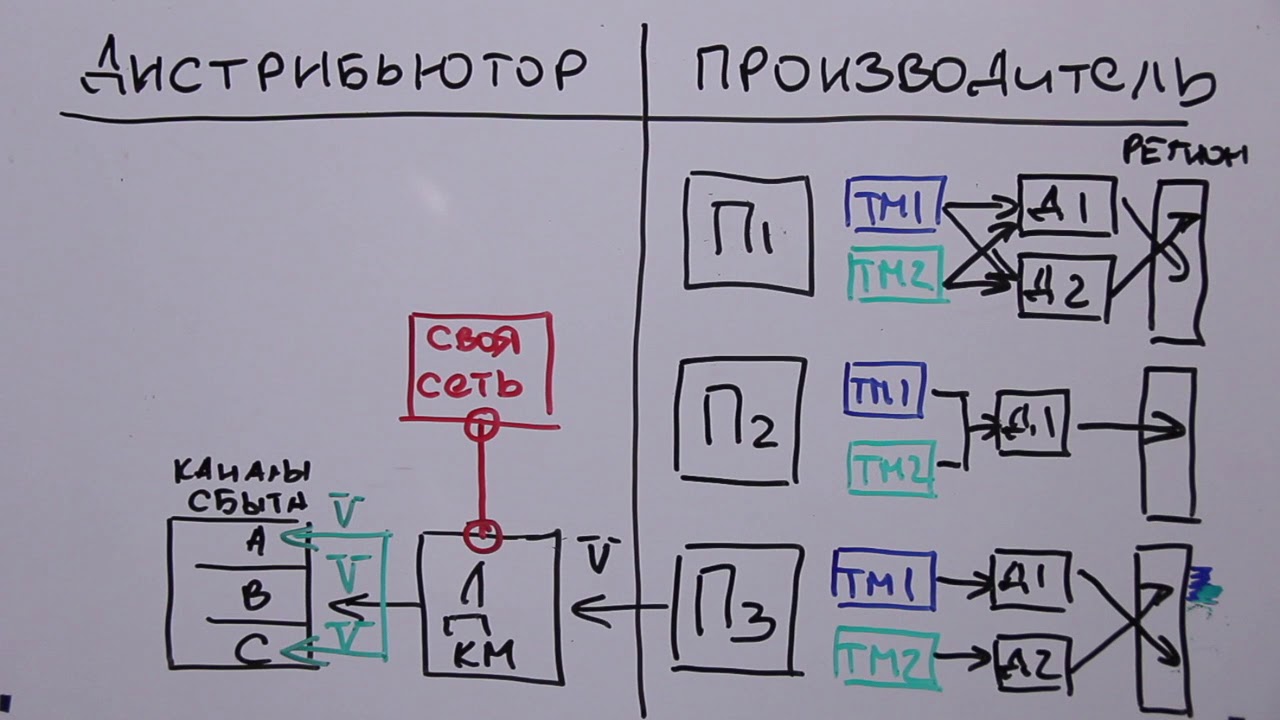 Практика стратегий продаж производителей и дистрибьюторов