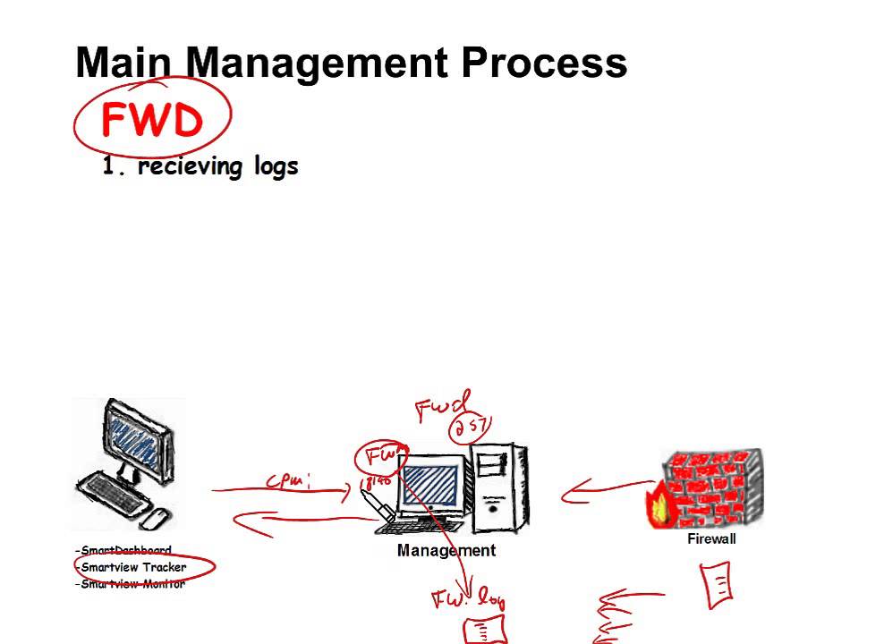 Understanding Check Point Management Station Part 1