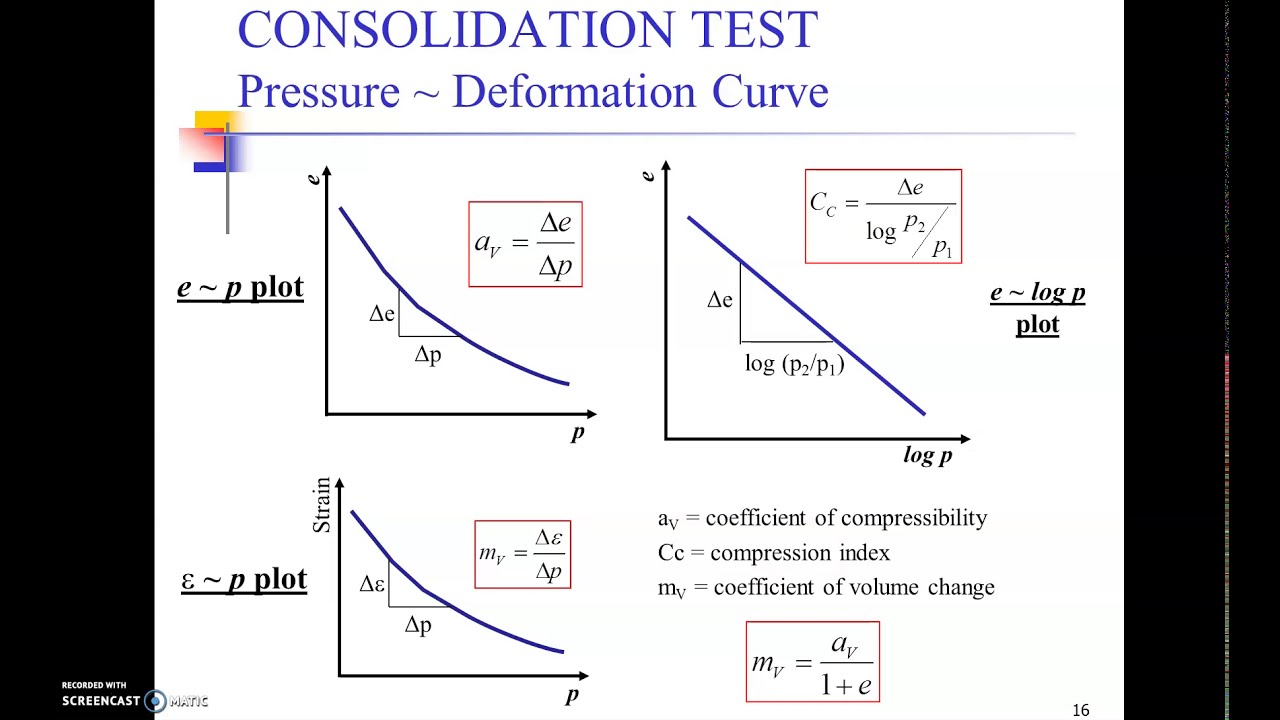 Geotechnical Engineering #consoliadationtypes #soilengineering