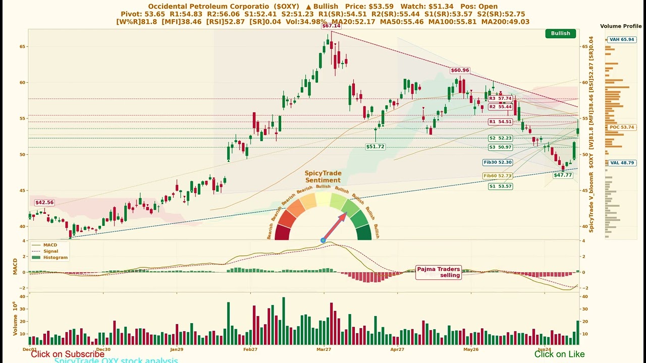 Occidental Petroleum Corporation ( $OXY ) SpicyTrade &mdash; ежедневный анализ акций