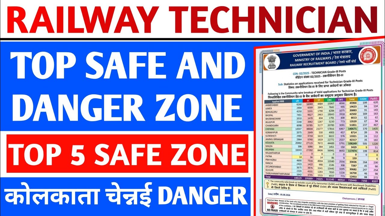 RRB Technician Grade III 2026 | Zone Wise Total Form Apply Data Out | किस Zone में कितने आवेदन ?