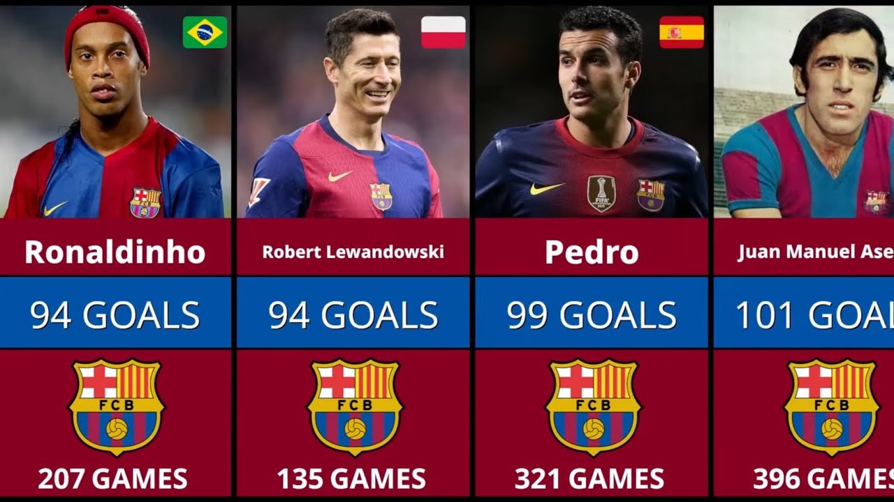 FC Barcelona Record Goalscorers in History
