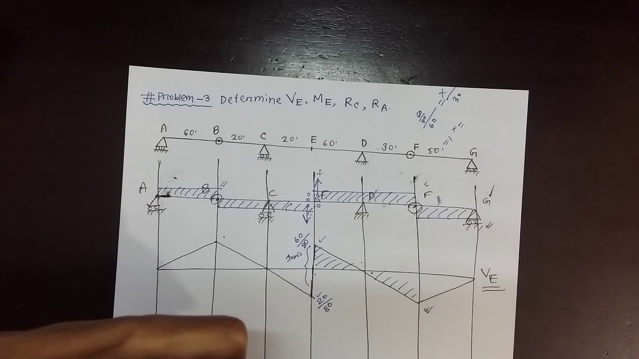 Structural Analysis & Design I: Problem 3 Influence Line Drawing for Determinate Beam