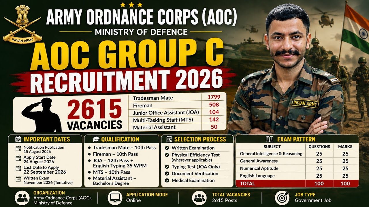 Army AOC Group C Recruitment 2026 | 2615 Posts | MTS, Fireman, JOA, Tradesman Mate
