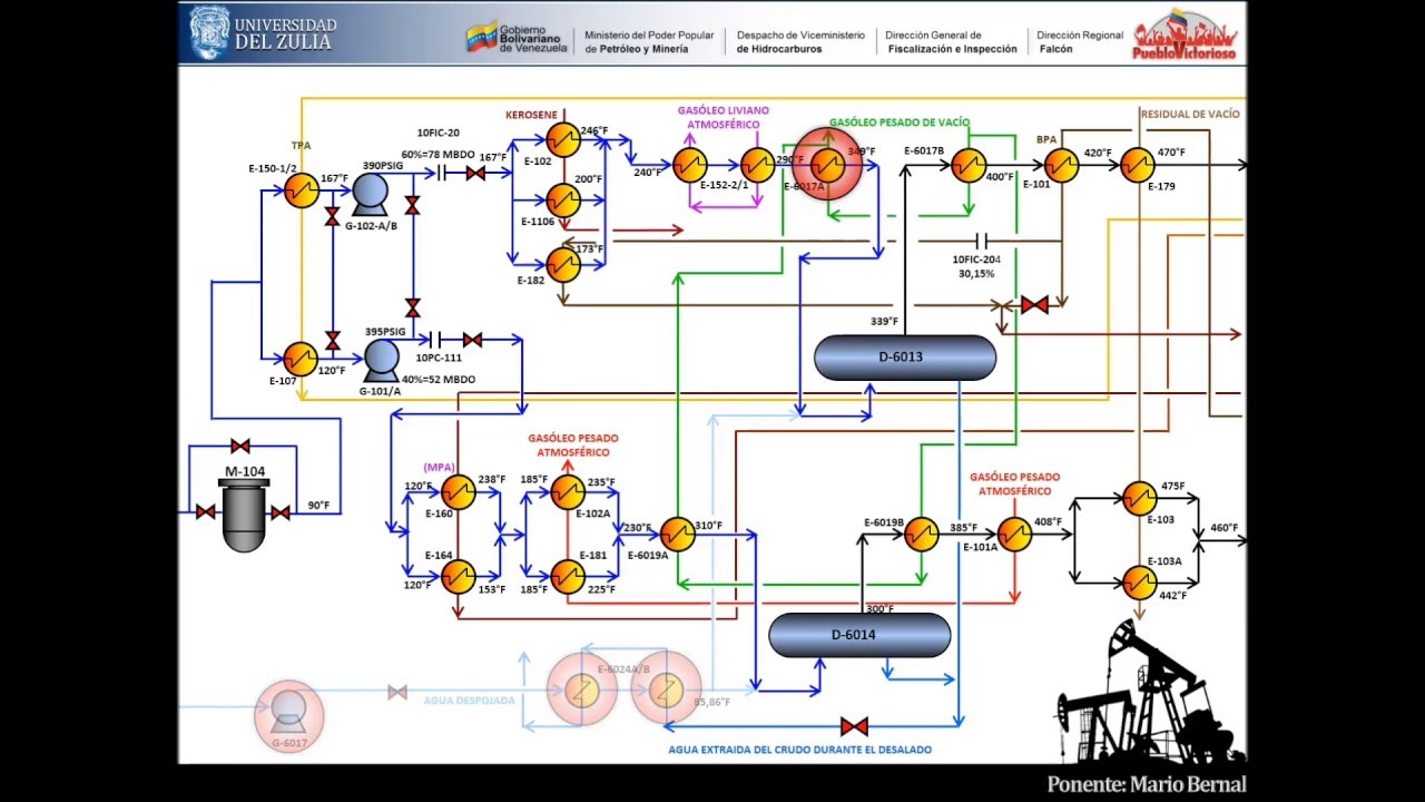 Análisis del impacto de los desaladores de crudo en el proceso de la refinería El Palito - Venezuela