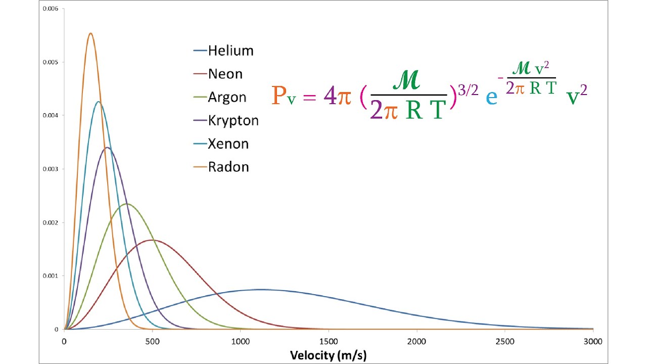 Physical Chemistry, Part 11: The Maxwell-Boltzmann Distribution