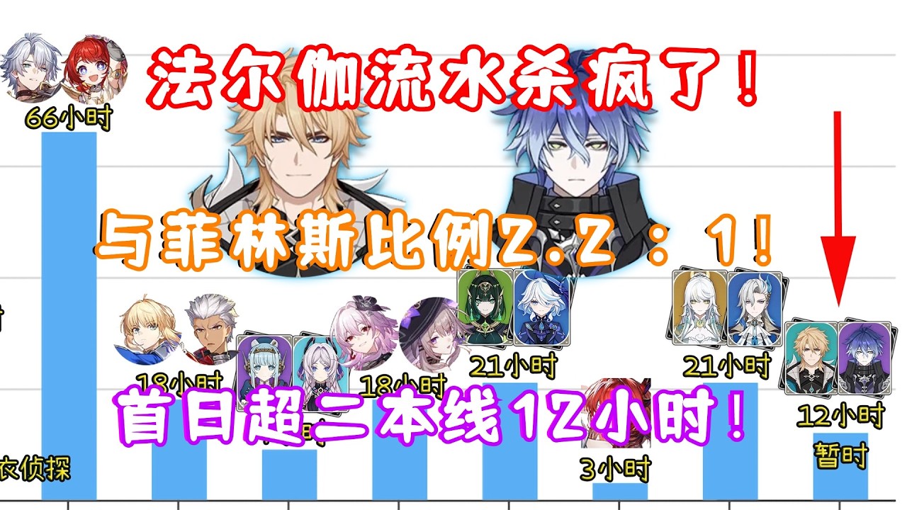（原神）月之五 法尔伽卡池流水杀疯了！与菲林斯比例2.2 : 1！国服第六！日服第六！首日超二本线12小时！