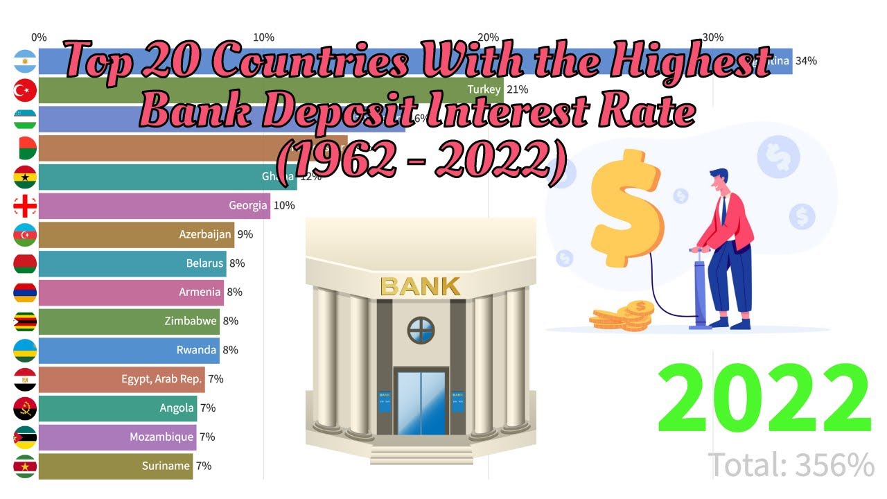 Top 20 Countries With the Highest Bank Deposit Interest Rate (1962 - 2022)