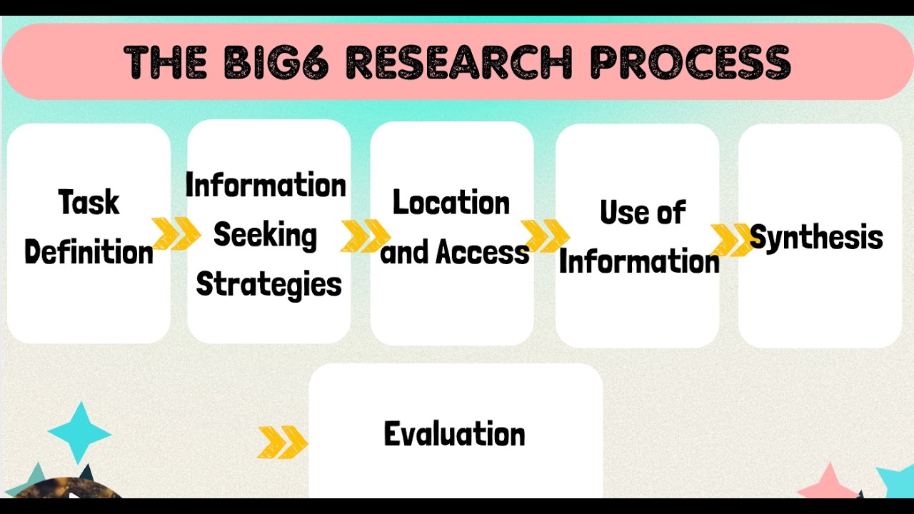 Big6 Research Process Review
