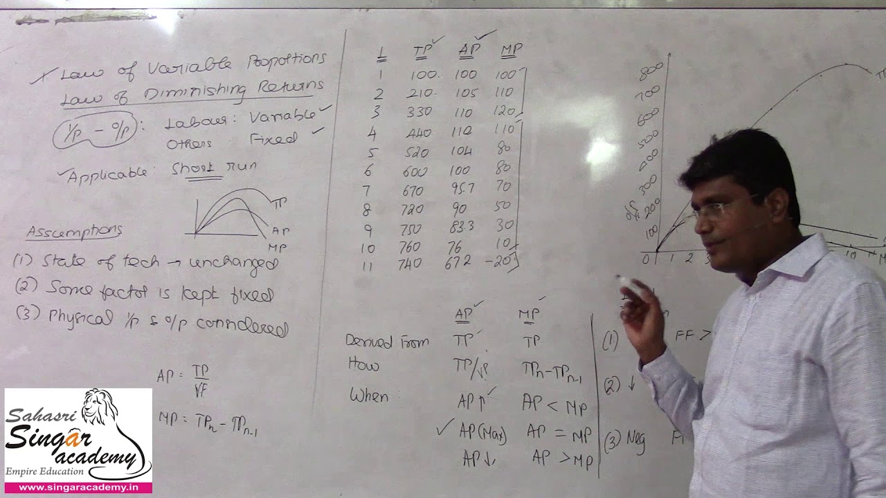 27.  Production Function: Law of Variable Proportions | Short Run