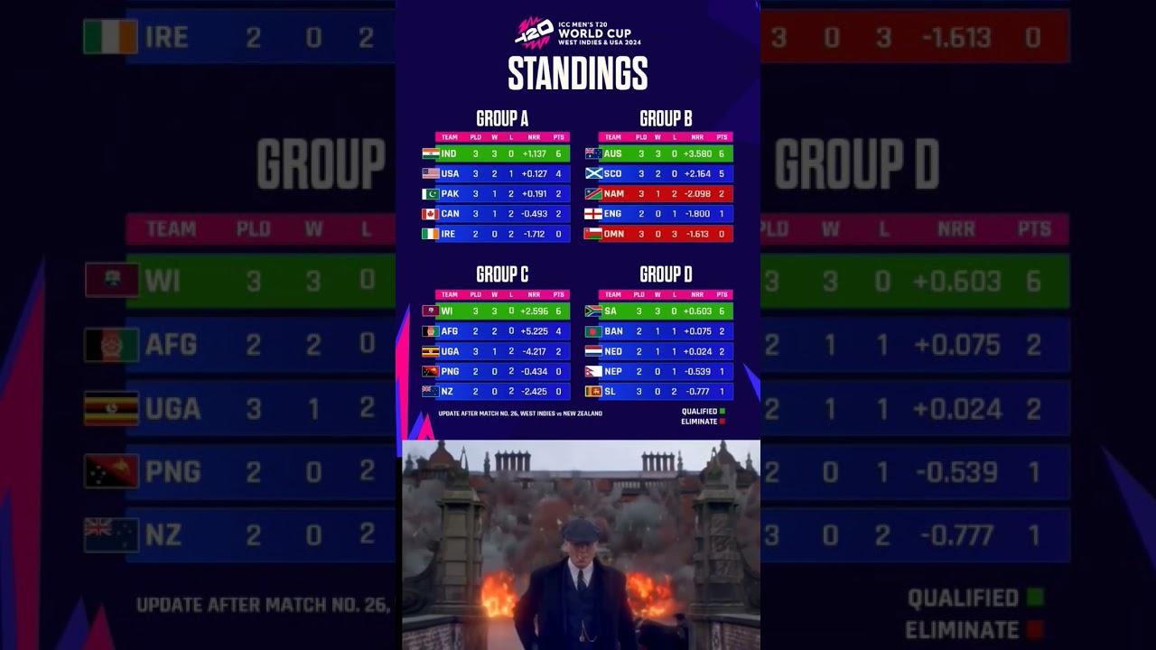 ICC Men's T20 World Cup 2024 Points Table #t20worldcupcup2022 #cricket #shorts