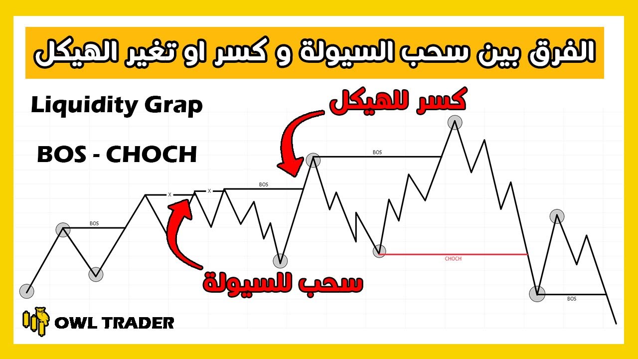 الفرق بين سحب السيولة و كسر الهيكل لتجنب فخ صناع السوق