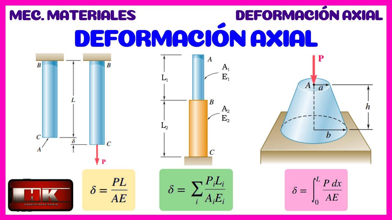 DEFORMACION AXIAL. MECANICA DE MATERIALES. 👨‍🏫