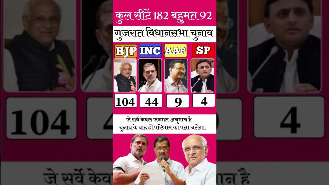 Gujarat Opinion Poll 2027: If Elections Were Held Today, Who Would Win? BJP vs INC vs AAP vs SP