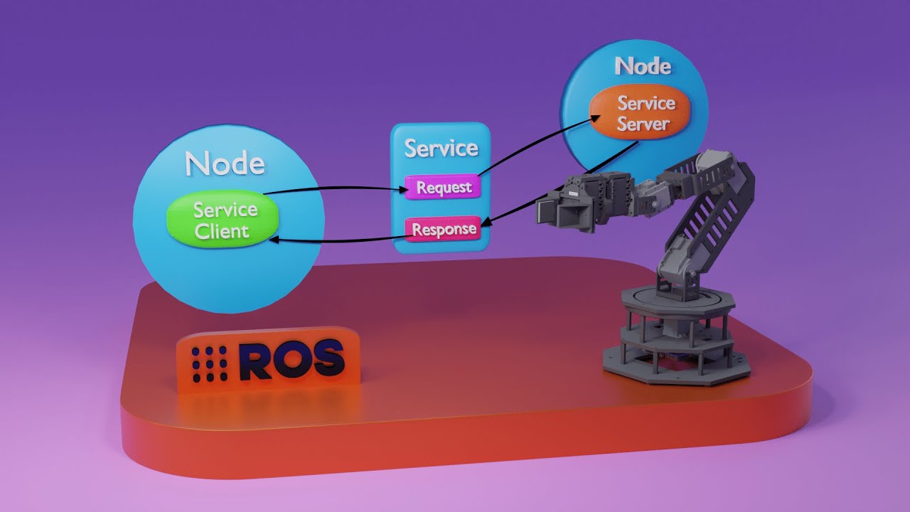 ROS Services using custom applications