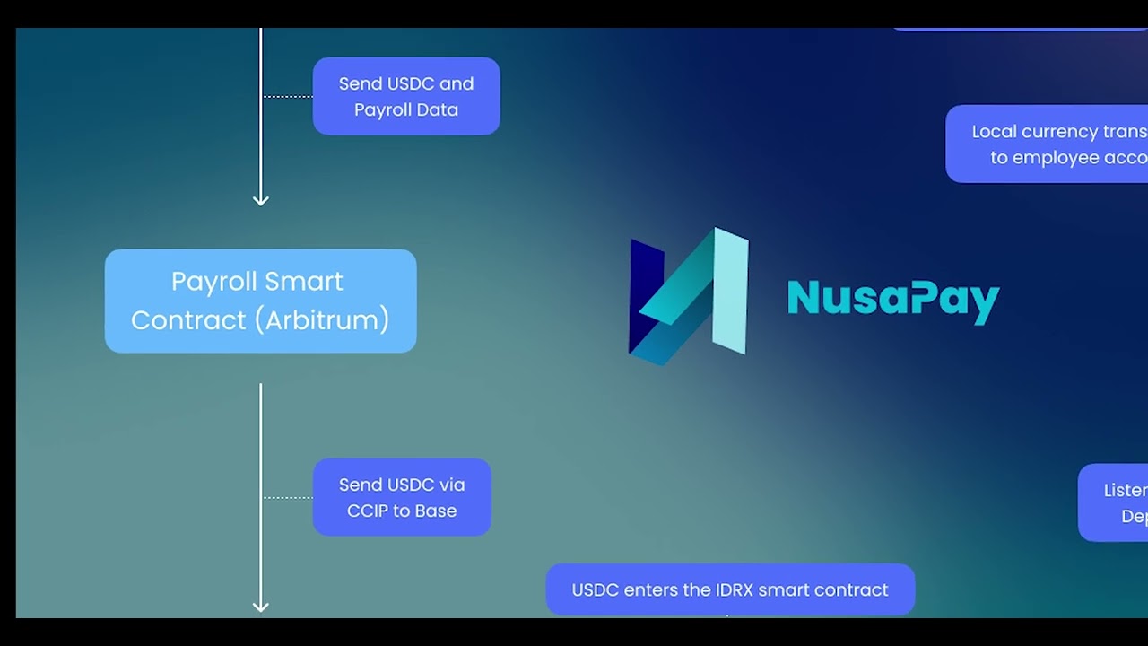 NusaPay - The first cross-chain cross-border payroll app using Chainlink CCIP